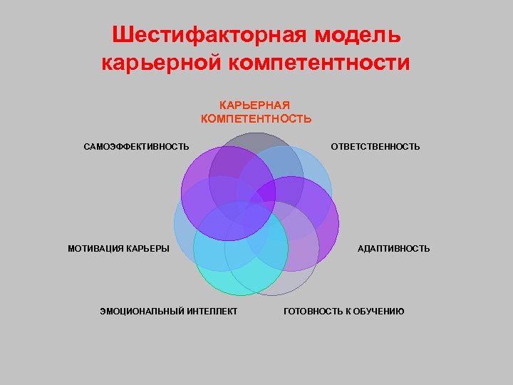 Эмоциональный интеллект и эмоциональная компетентность. Компетенции для развития карьеры. Развитие карьерной компетентности.. Модель компетенций. Модель эмоционального интеллекта.