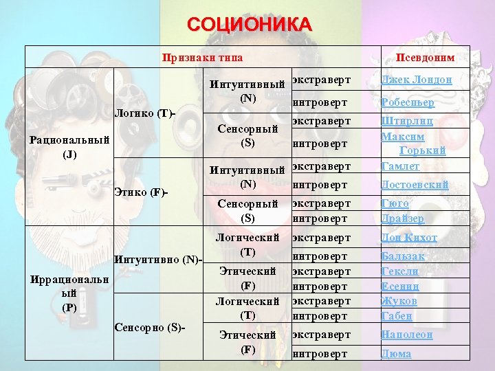 СОЦИОНИКА Признаки типа Логико (T)- Интуитивный экстраверт (N) интроверт Сенсорный (S) Рациональный (J) Этико