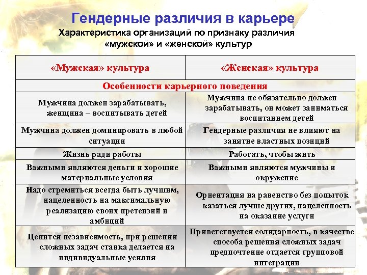 Сравнение работы. Гендерные различия таблица. Гендерные особенности. Гендерные особенности мужчин и женщин. Гендерные отличия мужчин и женщин.