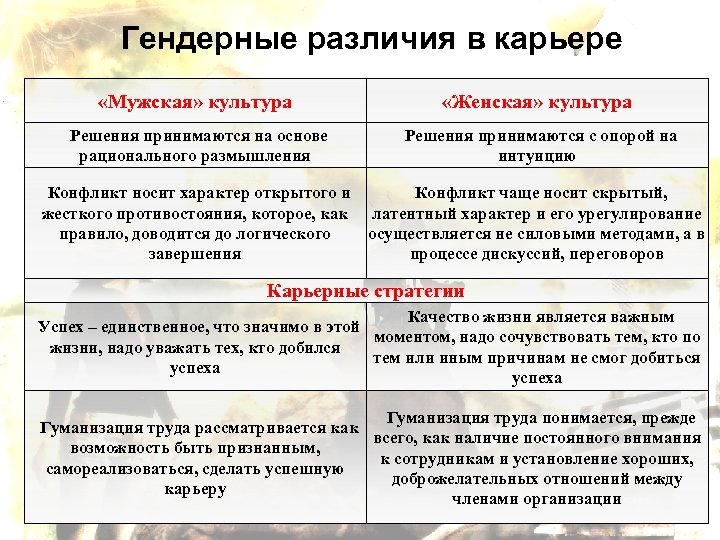 Гендерные различия в карьере «Мужская» культура «Женская» культура Решения принимаются на основе рационального размышления