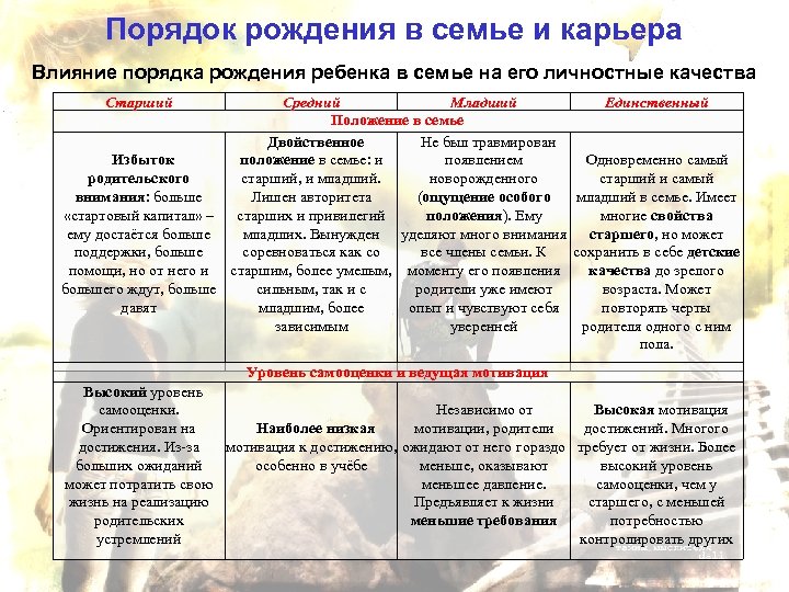 Порядок рождения в семье и карьера Влияние порядка рождения ребенка в семье на его