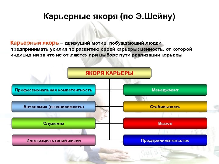 Карьерные якоря (по Э. Шейну) Карьерный якорь – движущий мотив, побуждающий людей предпринимать усилия