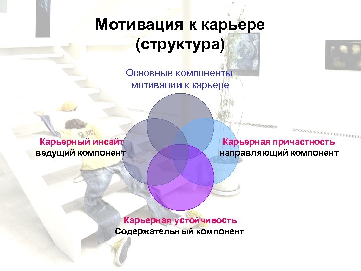 Мотивация к карьере (структура) Основные компоненты мотивации к карьере Карьерный инсайт ведущий компонент Карьерная