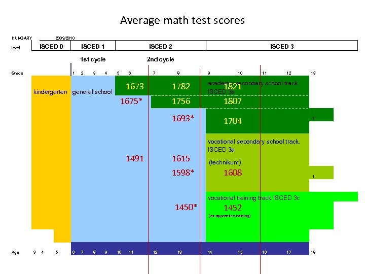 Average math test scores HUNGARY 2009/2010 ISCED 0 Grade ISCED 1 1 ISCED 2