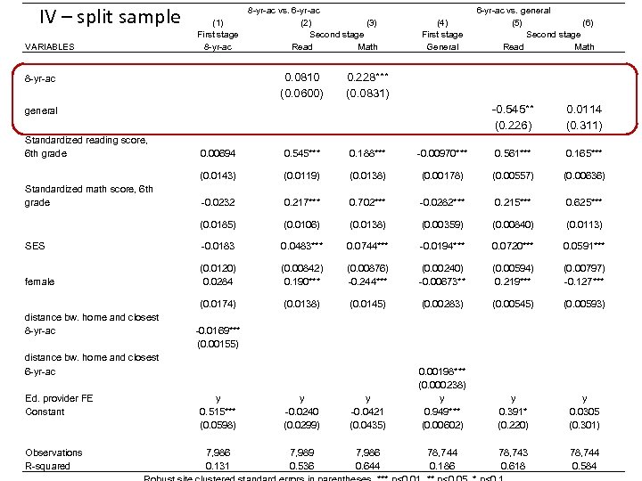  IV – split sample VARIABLES (1) First stage 8 -yr-ac vs. 6 -yr-ac