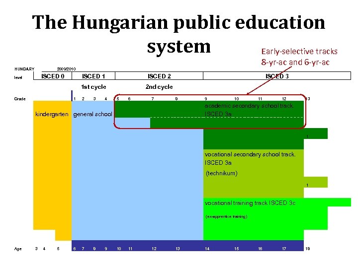 The Hungarian public education system Early-selective tracks HUNGARY 8 -yr-ac and 6 -yr-ac 2009/2010