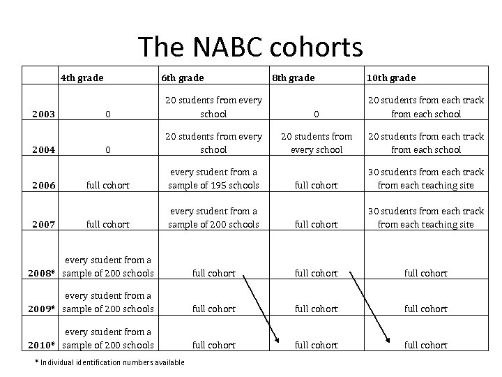 The NABC cohorts 4 th grade 6 th grade 8 th grade 10 th