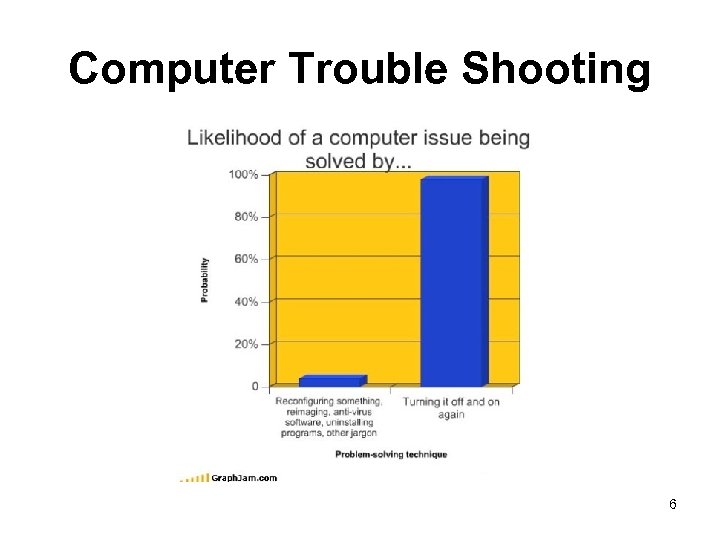Computer Trouble Shooting 6 