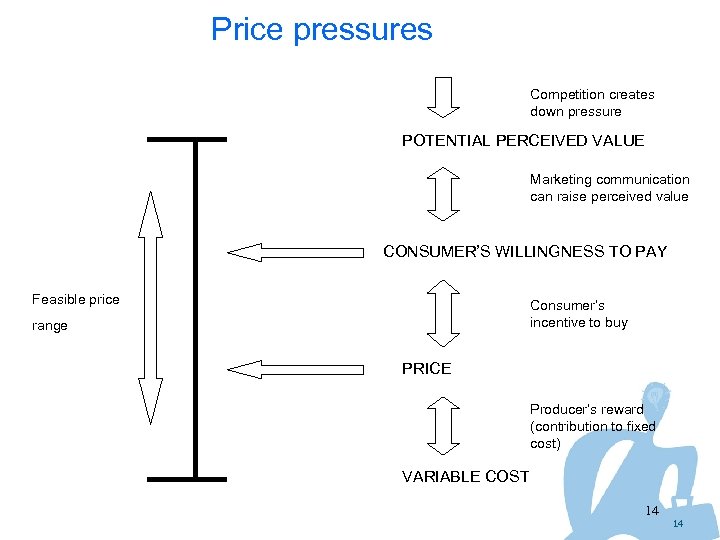 Price pressures Competition creates down pressure POTENTIAL PERCEIVED VALUE Marketing communication can raise perceived