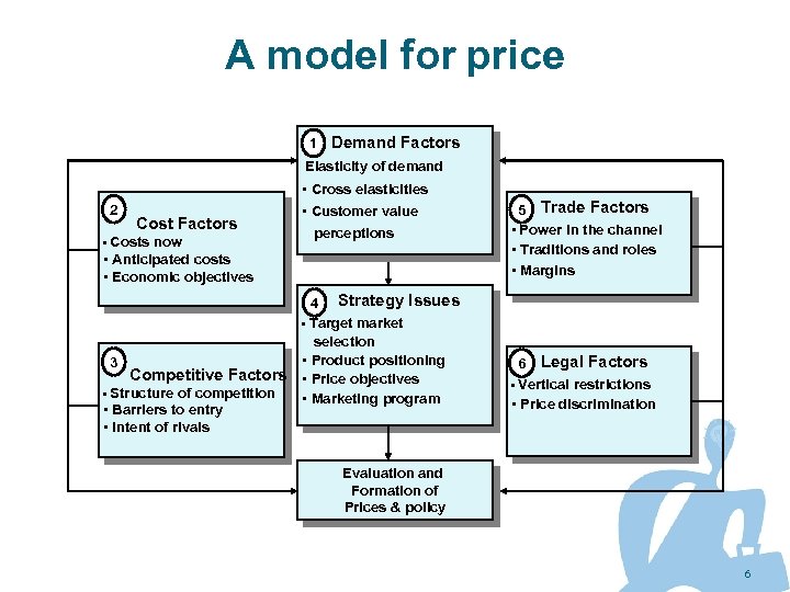 A model for price 1 Demand Factors Elasticity of demand • Cross elasticities 2