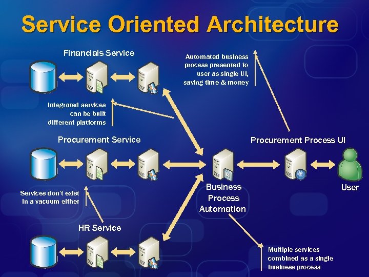 Service Oriented Architecture Financials Service Automated business process presented to user as single UI,