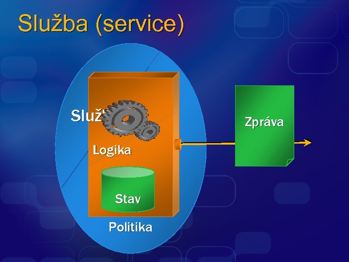 Služba (service) Služba Logika Stav Politika Zpráva 