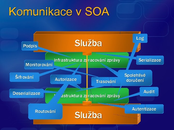 Komunikace v SOA Služba Podpis Monitorování Šifrování Infrastruktura zpracování zprávy Autorizace Deserializace Trasování Infrastruktura