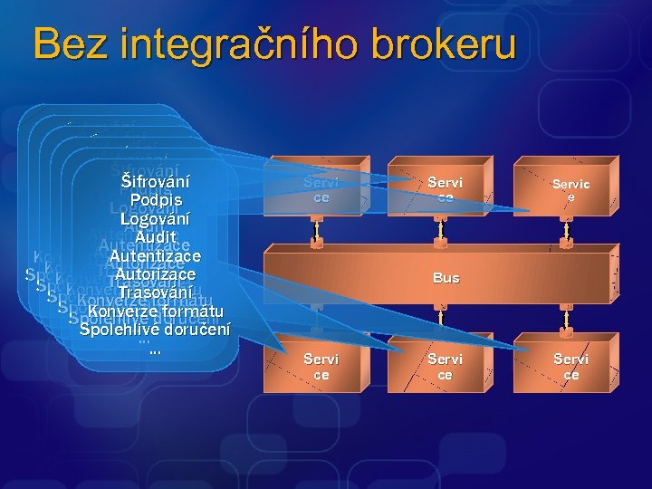 Bez integračního brokeru Šifrování Podpis Šifrování Logování Podpis Šifrování Audit. Podpis Logování Autentizace Audit