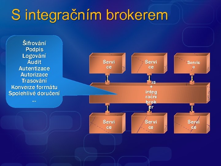 S integračním brokerem Šifrování Podpis Logování Audit Autentizace Autorizace Trasování Konverze formátu Spolehlivé doručení.