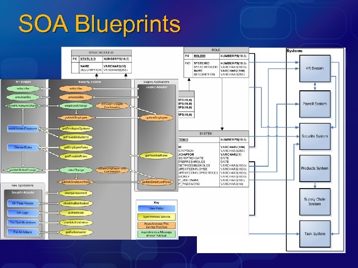 SOA Blueprints 
