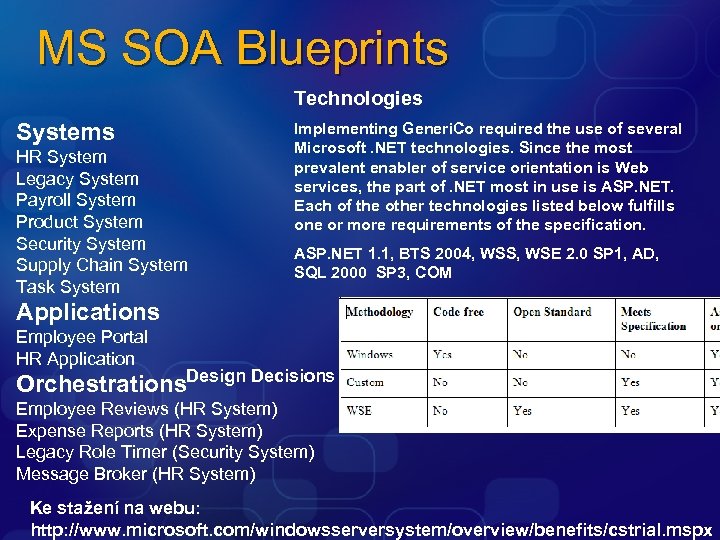 MS SOA Blueprints Technologies Systems HR System Legacy System Payroll System Product System Security