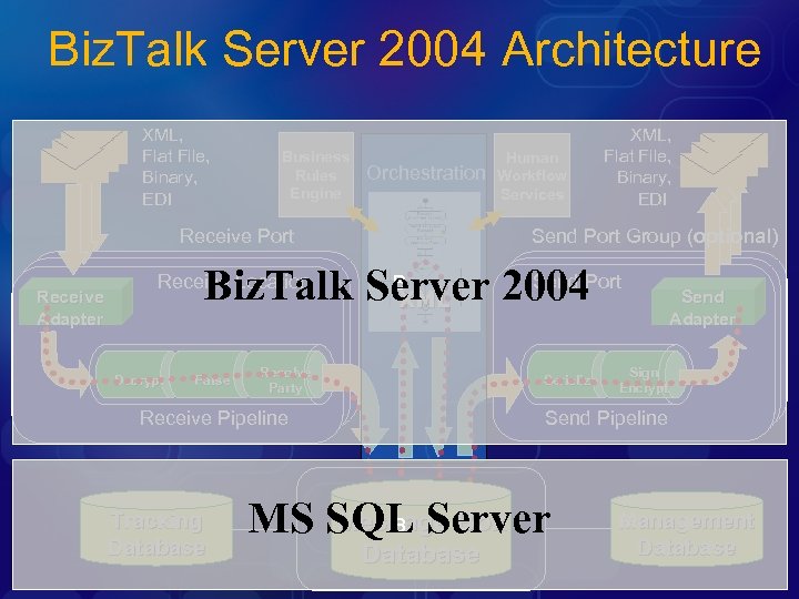 Biz. Talk Server 2004 Architecture XML, Flat File, Binary, EDI Business Rules Engine Orchestration