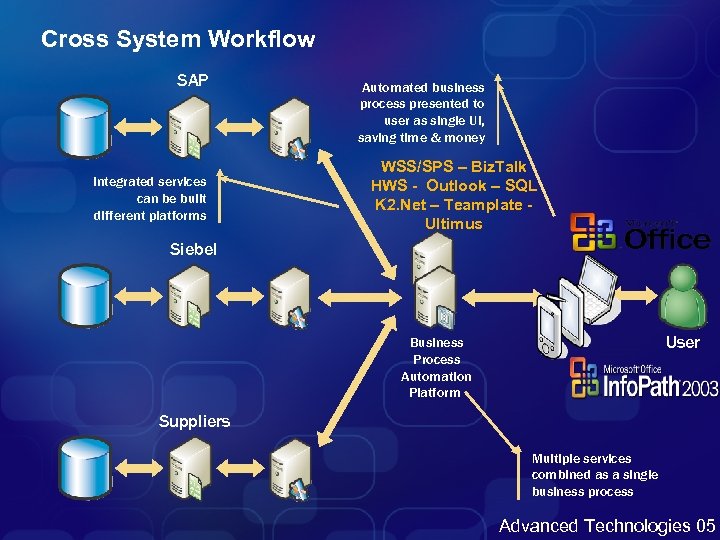 Cross System Workflow SAP Integrated services can be built different platforms Automated business process
