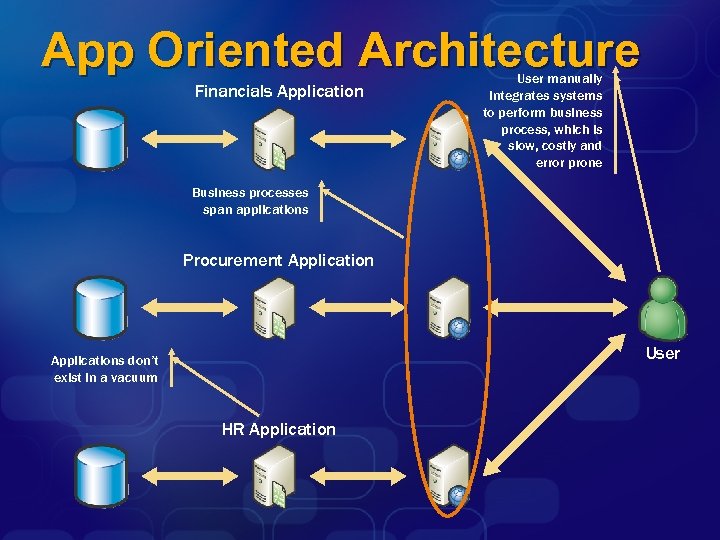 App Oriented Architecture Financials Application User manually integrates systems to perform business process, which