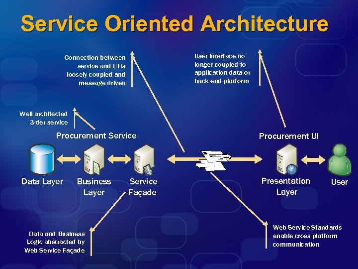 Service Oriented Architecture User interface no longer coupled to application data or back end