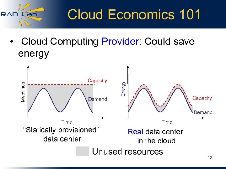 Cloud Economics 101 Machines Capacity Demand Energy • Cloud Computing Provider: Could save energy