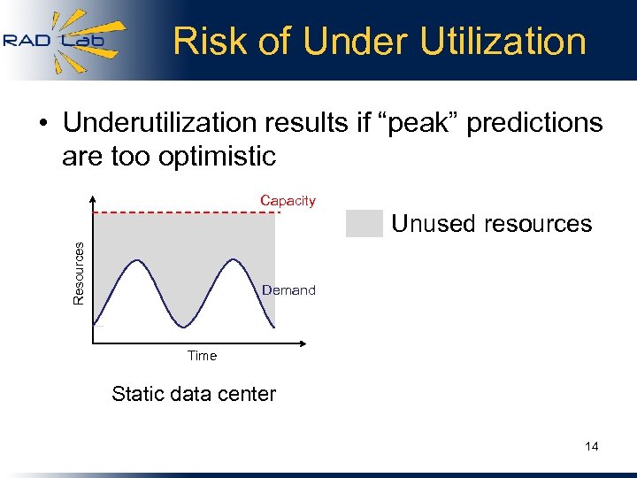 Risk of Under Utilization • Underutilization results if “peak” predictions are too optimistic Capacity