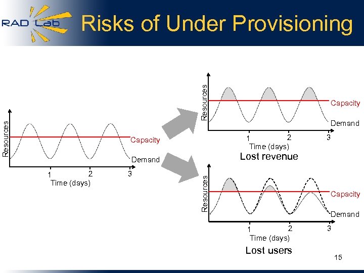 Resources Risks of Under Provisioning 3 Lost revenue Resources Demand 3 Demand 2 1