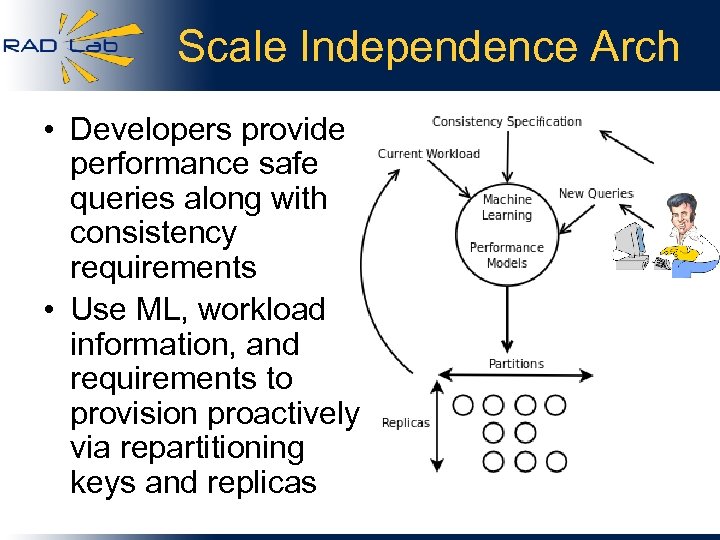Scale Independence Arch • Developers provide performance safe queries along with consistency requirements •