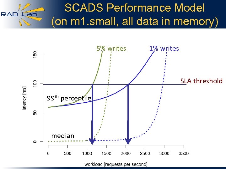 SCADS Performance Model (on m 1. small, all data in memory) 5% writes 1%