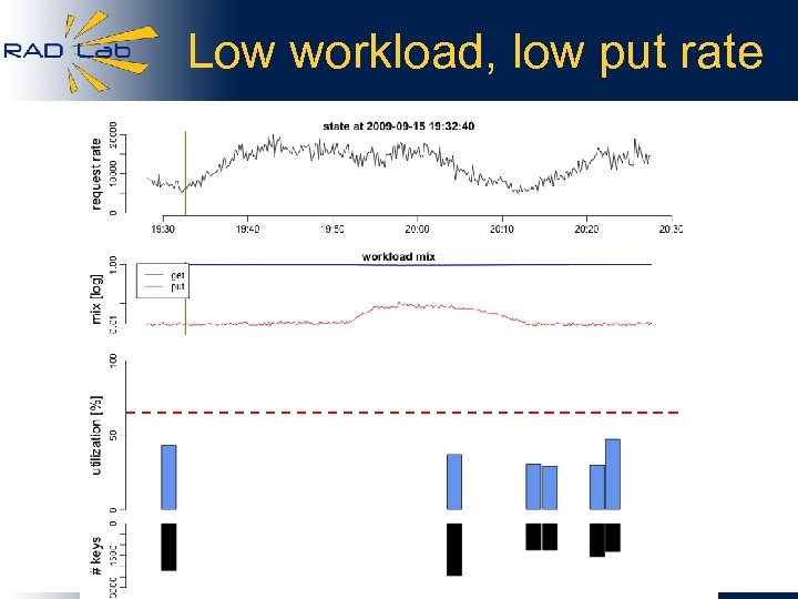 Low workload, low put rate 