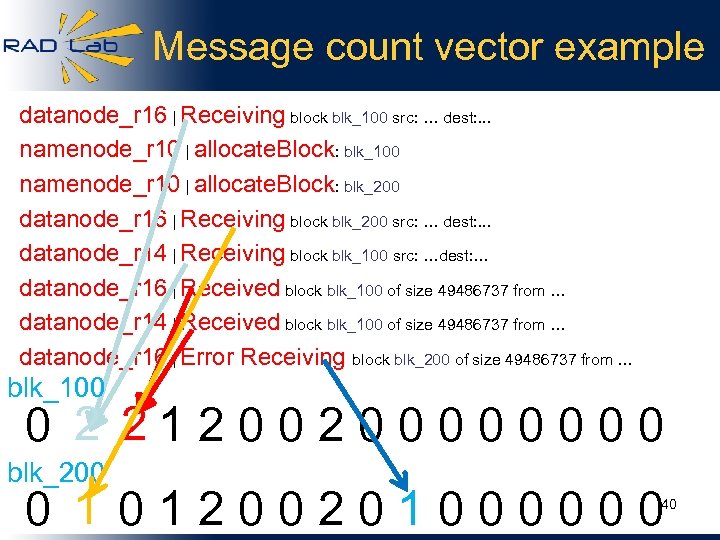 Message count vector example datanode_r 16 | Receiving block blk_100 src: … dest: .