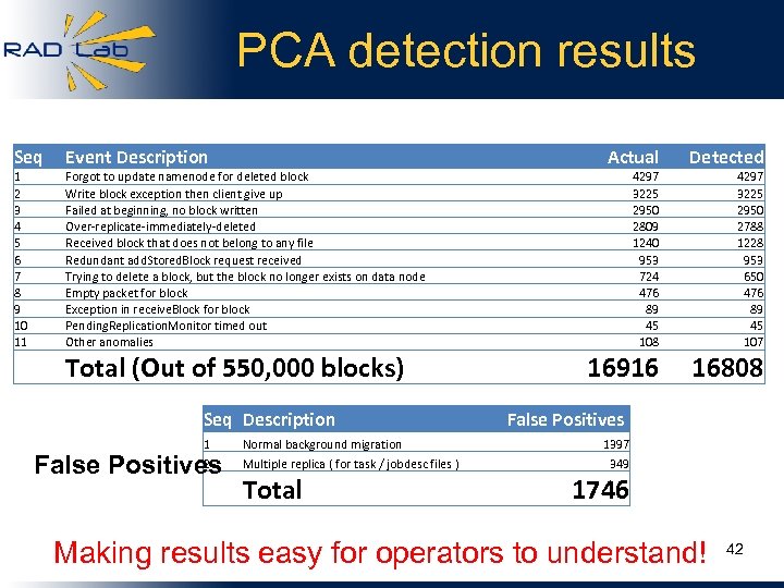 PCA detection results Seq Event Description Actual 1 2 3 4 5 6 7