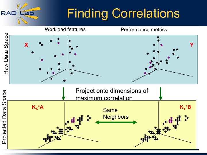Finding Correlations 
