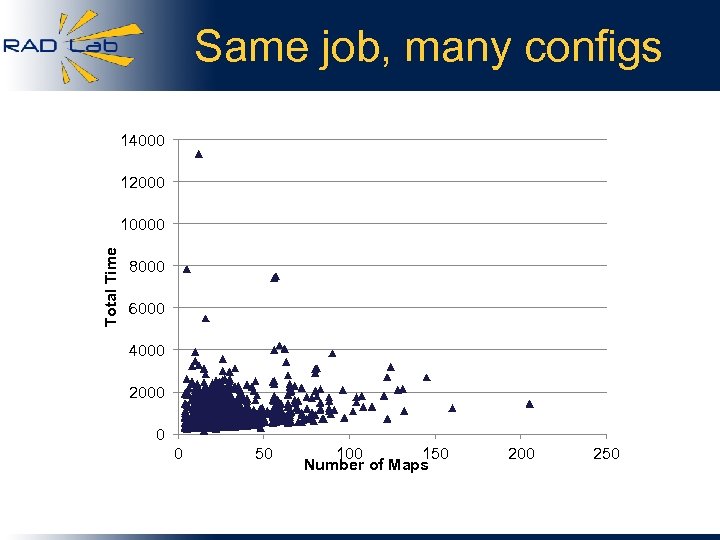 Same job, many configs 14000 12000 Total Time 10000 8000 6000 4000 2000 0