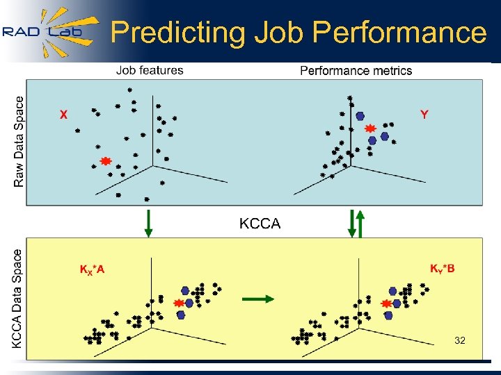 Predicting Job Performance 