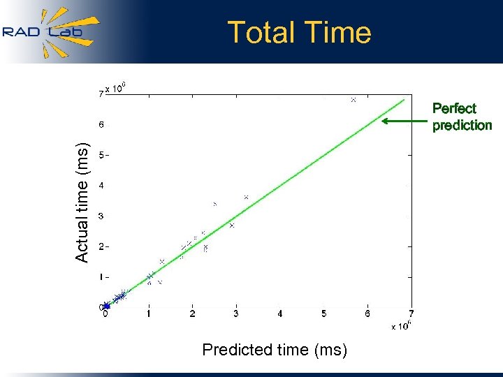 Total Time Actual time (ms) Perfect prediction Predicted time (ms) 