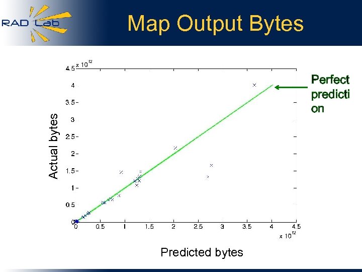Map Output Bytes Actual bytes Perfect predicti on Predicted bytes 