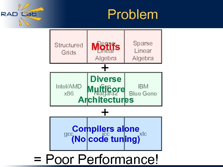 Problem Structured Grids Dense Linear Algebra Motifs + Sparse Linear Algebra Diverse Sun Intel/AMD