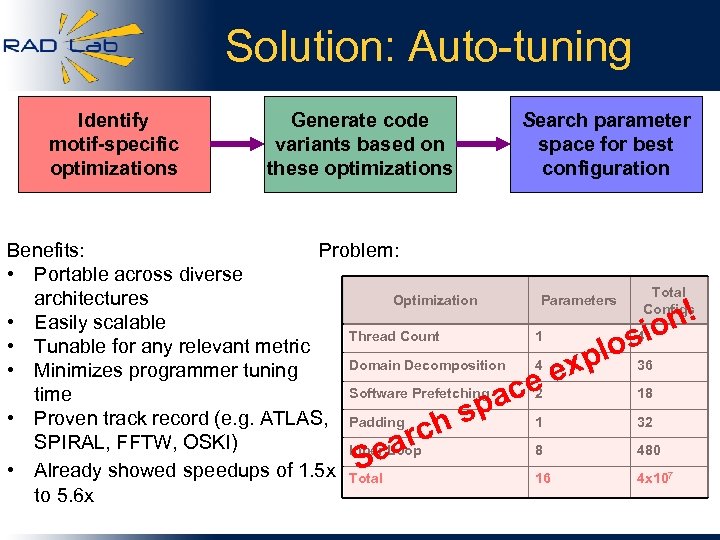 Solution: Auto-tuning Identify motif-specific optimizations Generate code variants based on these optimizations Search parameter