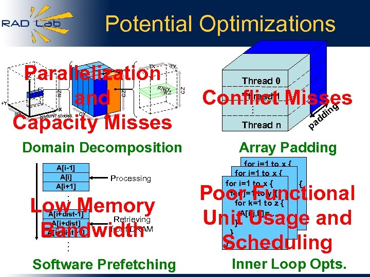 Potential Optimizations Parallelization and Capacity Misses +X NX(unit stride) CY RX RY RZ Thread