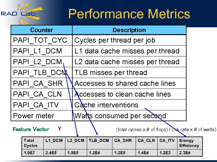 Performance Metrics Counter Description PAPI_TOT_CYC PAPI_L 1_DCM PAPI_L 2_DCM Cycles per thread per job