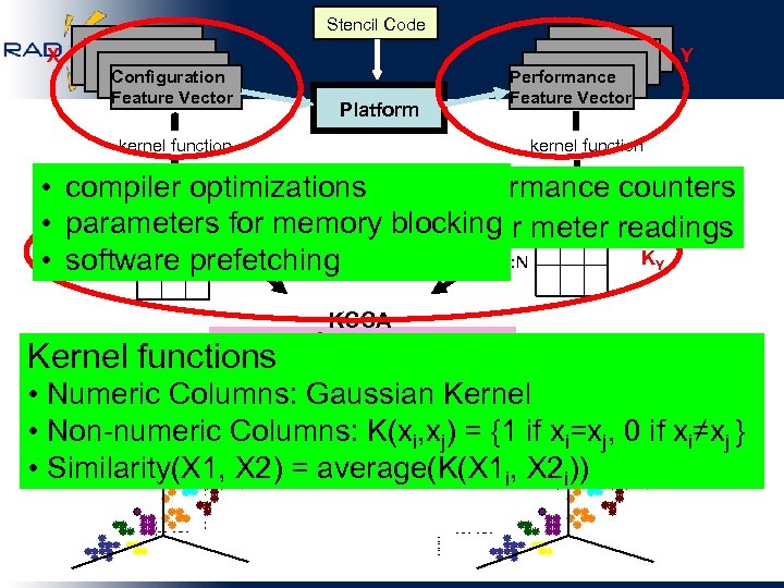 Stencil Code X Y Configuration Feature Vector Performance Feature Vector Platform kernel function •