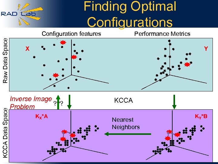 Finding Optimal Configurations KCCA Data Space Raw Data Space Configuration features Performance Metrics X