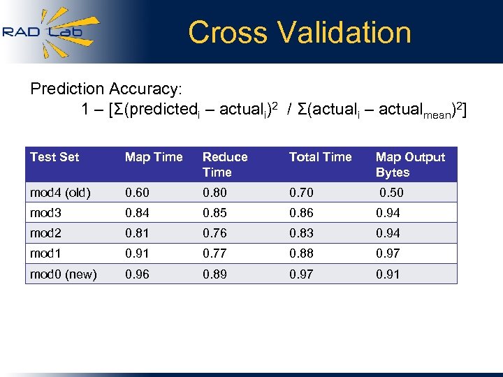 Cross Validation Prediction Accuracy: 1 – [Σ(predictedi – actuali)2 / Σ(actuali – actualmean)2] Test