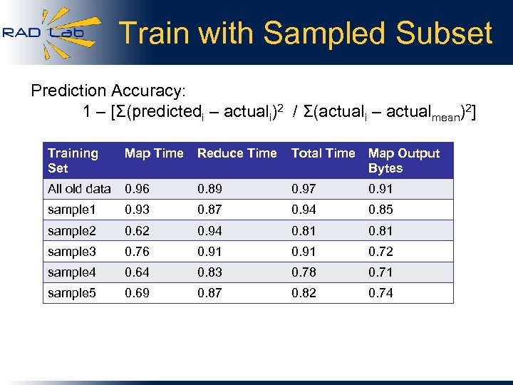 Train with Sampled Subset Prediction Accuracy: 1 – [Σ(predictedi – actuali)2 / Σ(actuali –