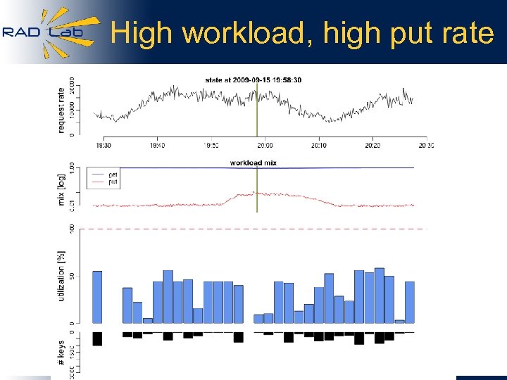 High workload, high put rate 