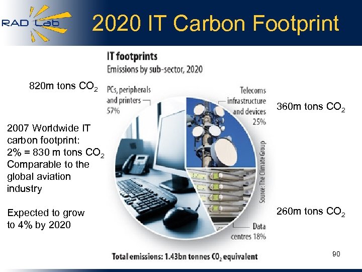 2020 IT Carbon Footprint 820 m tons CO 2 360 m tons CO 2
