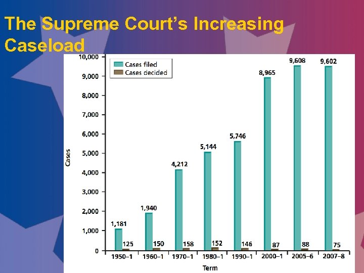 The Supreme Court’s Increasing Caseload 