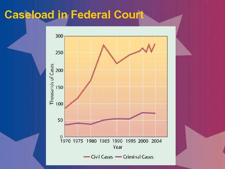 Caseload in Federal Court 